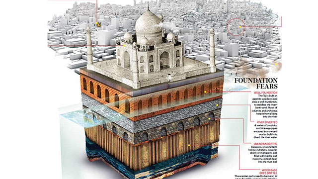 Foundation of Taj Mahal